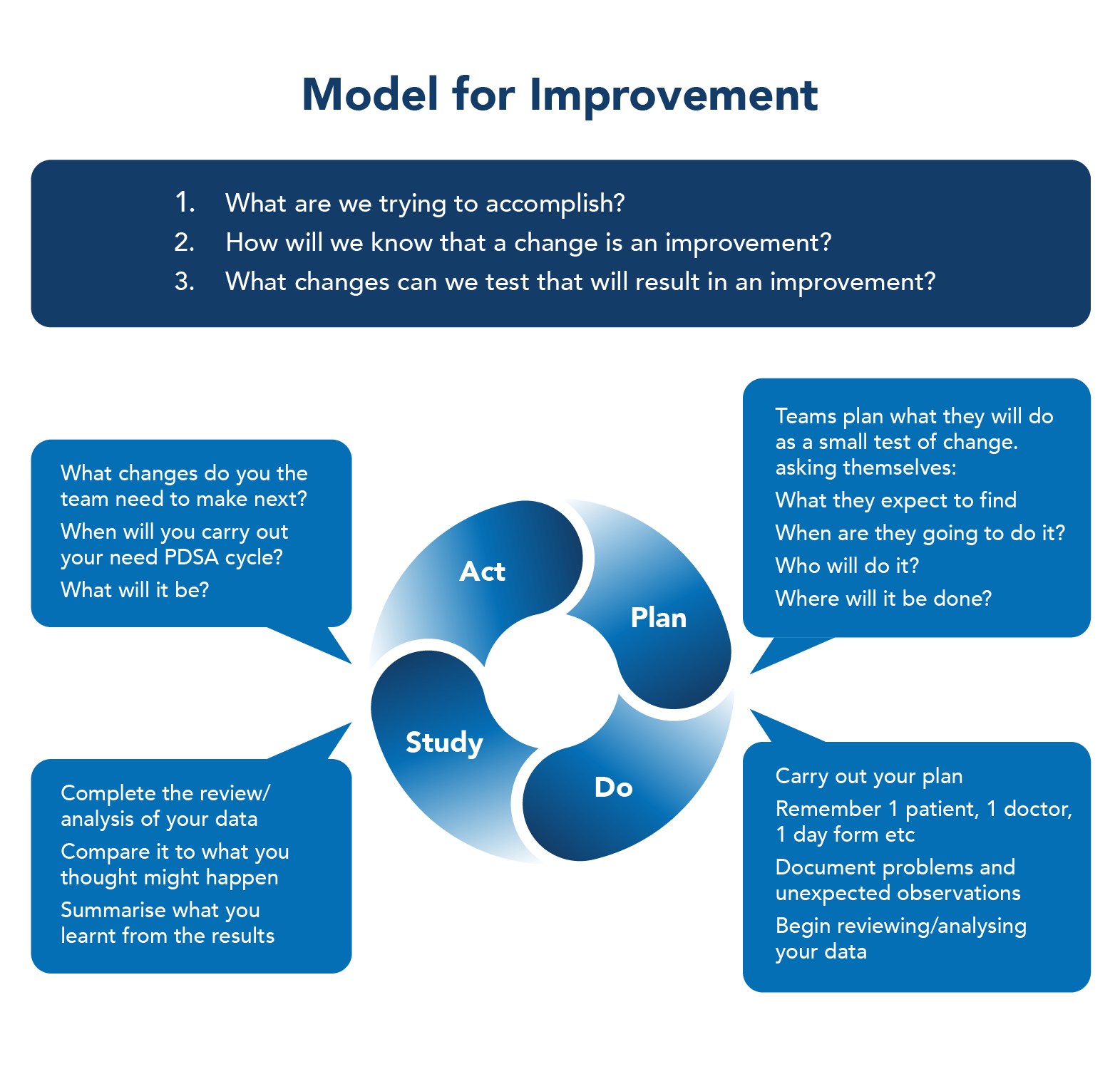 Model for improvemet