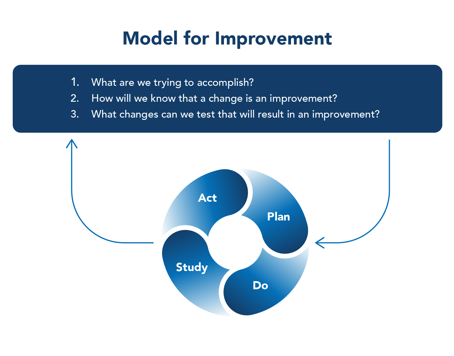 Model for improvement