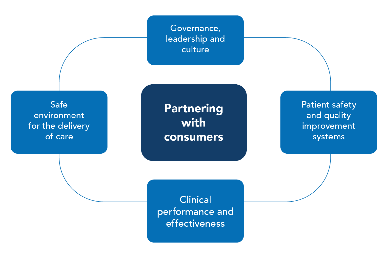 Governance, leadership and culture