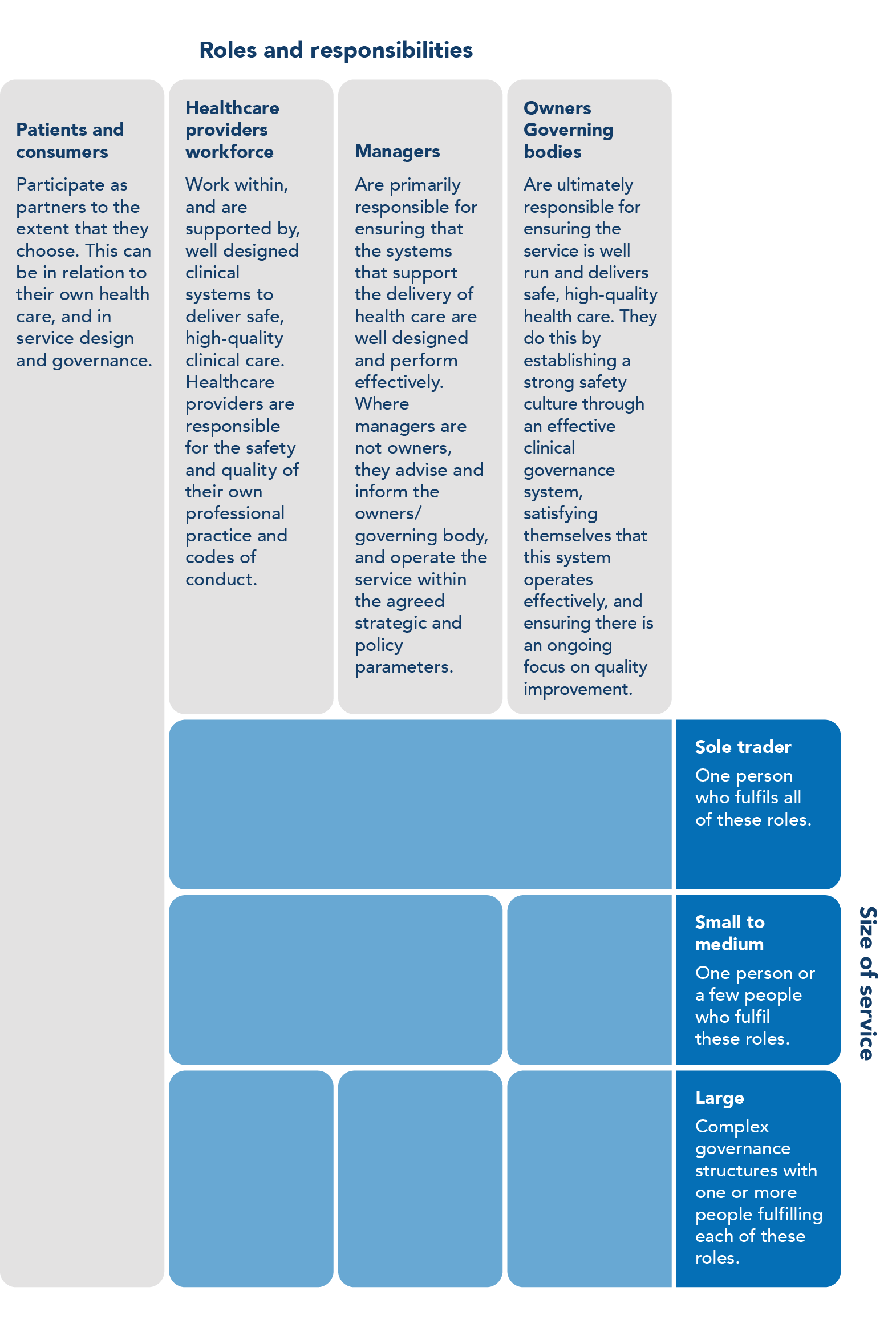 Roles and Responsibilities