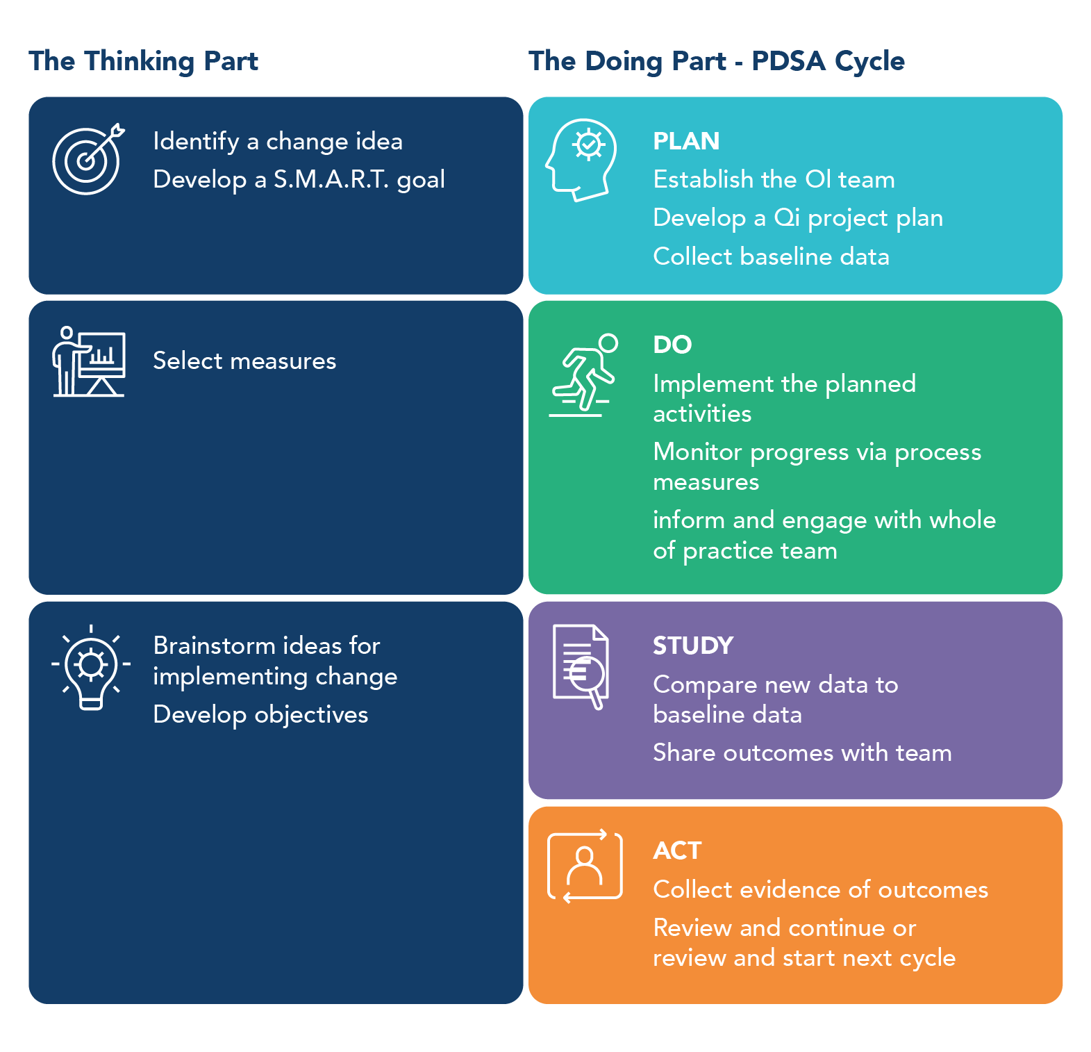 Model for improvement